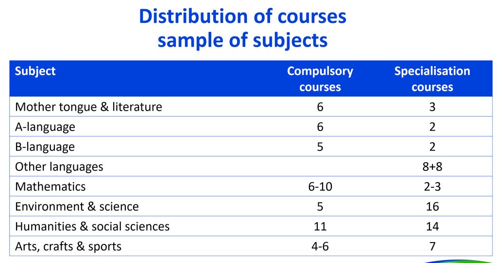 What is science learning in Finland in high school?