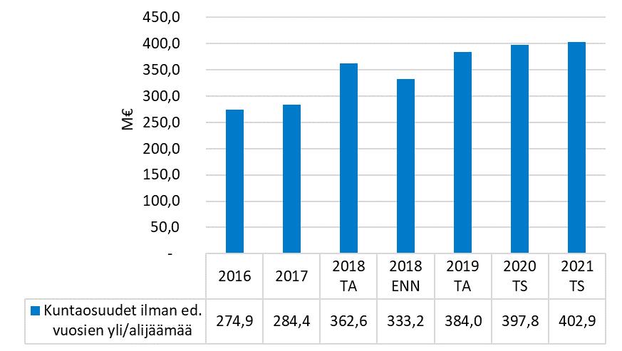 26 Kuvio 5. Kuntaosuudet ennen edellisten vuosien ylijäämiä kunnittain 2016-2021. Huom. Talousarvio 2018 (TA2018) laadittiin oletuksella, että vyöhykehinnoittelu olisi käytössä kesällä 2018.