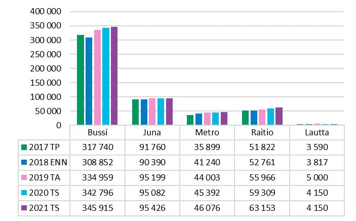 29 Kuvio 8. Operointikustannukset 2017-2021 liikennemuodoittain Bussiliikenteen kustannusten arvioidaan olevan 335,0 milj. euroa vuonna 2019. Kustannustason nousuksi on arvioitu 2,6 %.