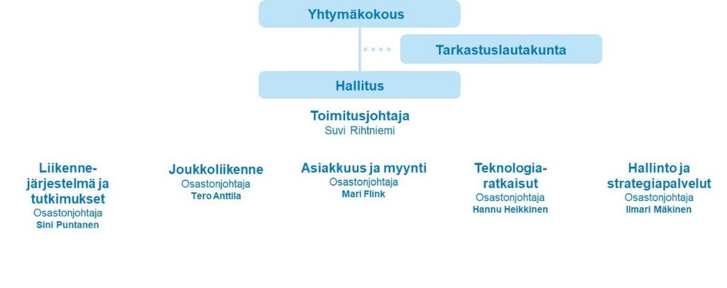 6 1.3 Organisaatio Helsingin seudun liikenne (HSL) on kuntayhtymä, johon kuuluu yhdeksän jäsenkuntaa: Helsinki, Espoo, Vantaa, Kauniainen, Kerava, Kirkkonummi, Sipoo, Siuntio ja Tuusula.