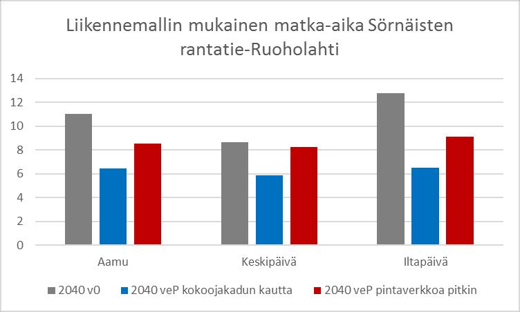 Vaikutukset matka-aikoihin Maanalainen kokoojakatu nopeuttaa huomattavasti kantakaupungin poikittaista autoliikennettä kävelykeskustan laajentamisesta huolimatta.