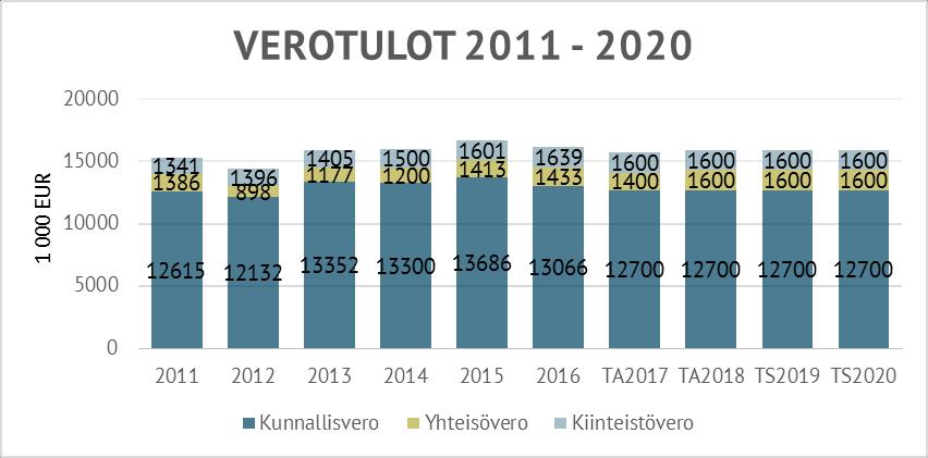 3.3.1 Käyttötalousmenot ja tulot Kunnanvaltuusto päätti kokouksessaan 13.11.2017 pitää tuloveroprosentin edellisvuoden tasolla.