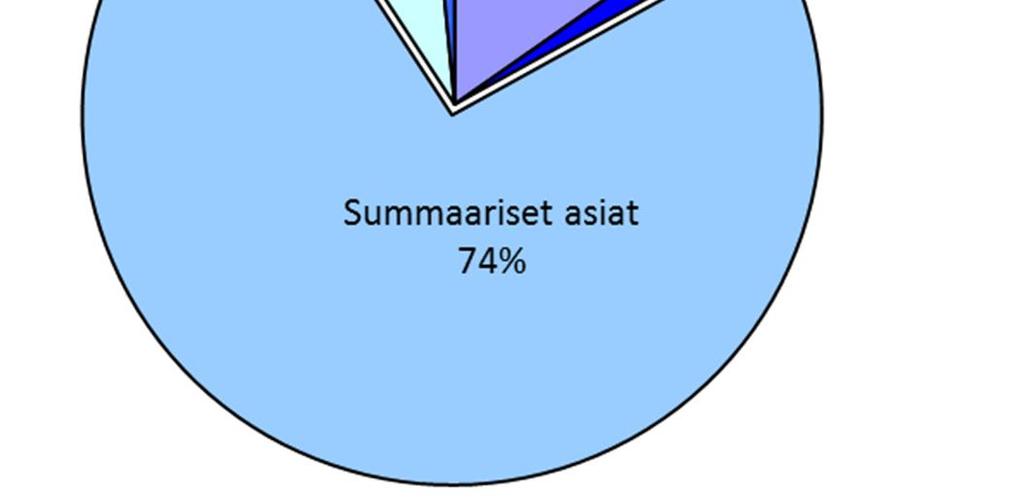 turvaamistoimiasiat Summaariset asiat = summaariset, velkomusja muut summaariset asiat Hakemusasiat =