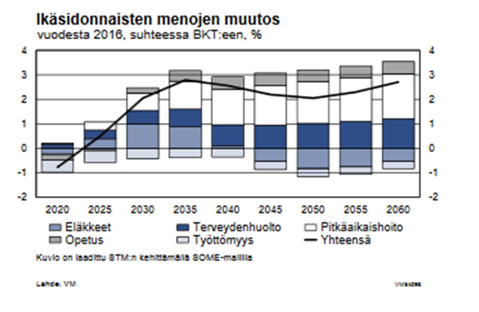 Kestävyysvaje Väestön ikääntymisestä johtuen terveydenhuolto ja eläkemenot kasvavat seuraavien 20 vuoden aikana