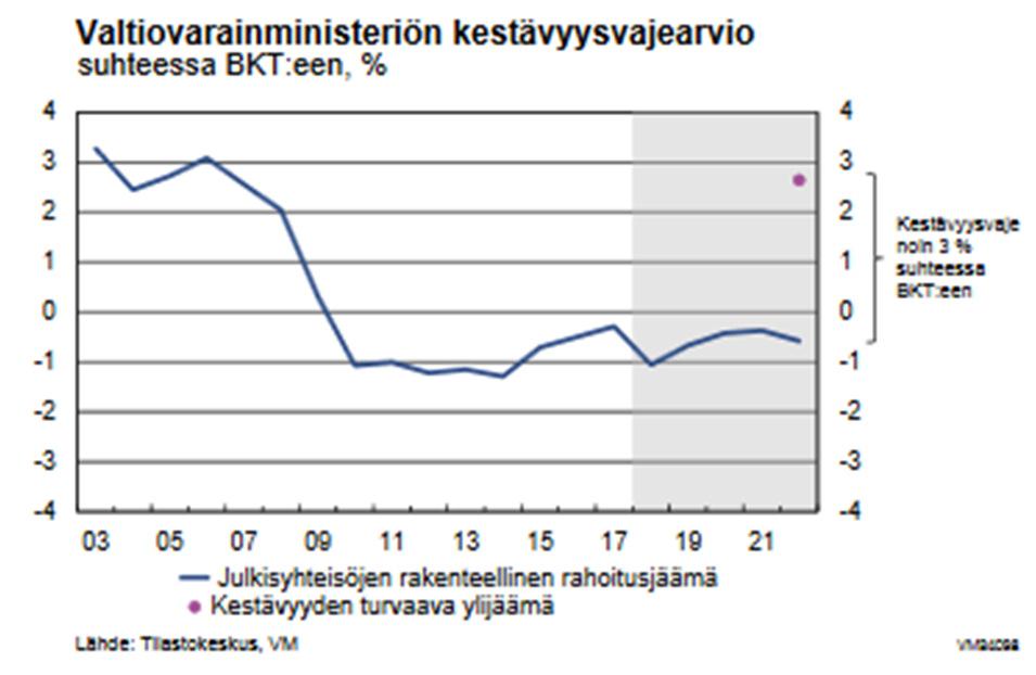 tulot ja menot olisivat pitkällä tähtäimellä tasapainossa.