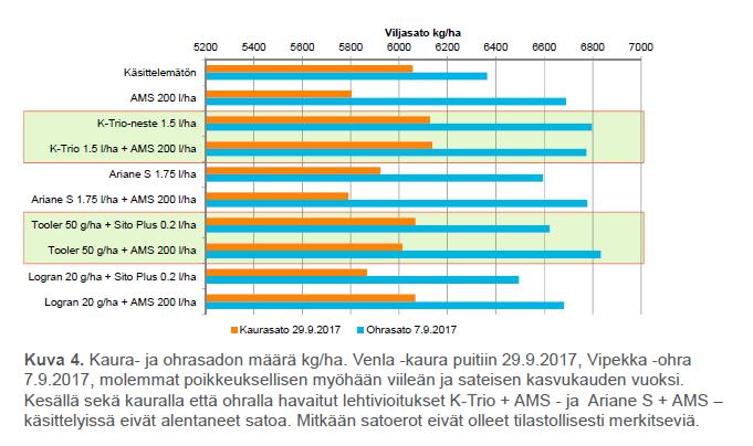 Ammoniumsulfaatin ja herbisidien tankkiseosten satovaikutukset ohralla ja kauralla Jonkinlaista viitettä