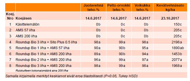 välttämätöntä, jos juolavehnäkontaminaatio on