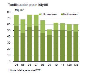 Metsäteollisuuden puunkäytön