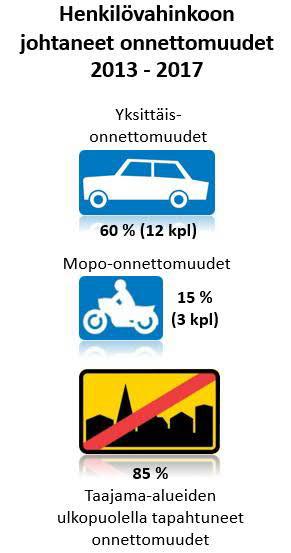 Liikenneturvallisuussuunnitelma Turvallinen liikenne syntyy monista tekijöistä. Liikenneonnettomuuksien taustalla on lukuisia liikenneympäristöön, ajoneuvoon ja liikkujaan liittyviä tekijöitä.