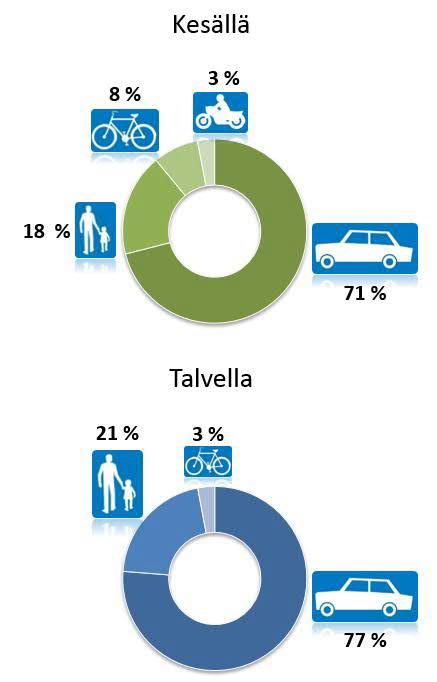 Kulkumuodot työ- ja asiointimatkoilla Tavoitteet Valtakunnallinen liikenneturvallisuustyö on vuodesta 2001 alkaen perustunut tieliikenteen turvallisuusvisioon.