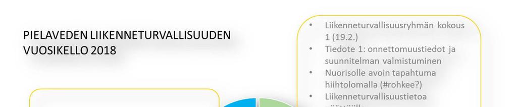 Liikenneturvallisuustyön kehittäminen Kasvatus, koulutus ja tiedotus Liikennekasvatuksella pyritään vaikuttamaan ihmisten käyttäytymiseen ja valintoihin liikenneturvallisuutta parantavasti.