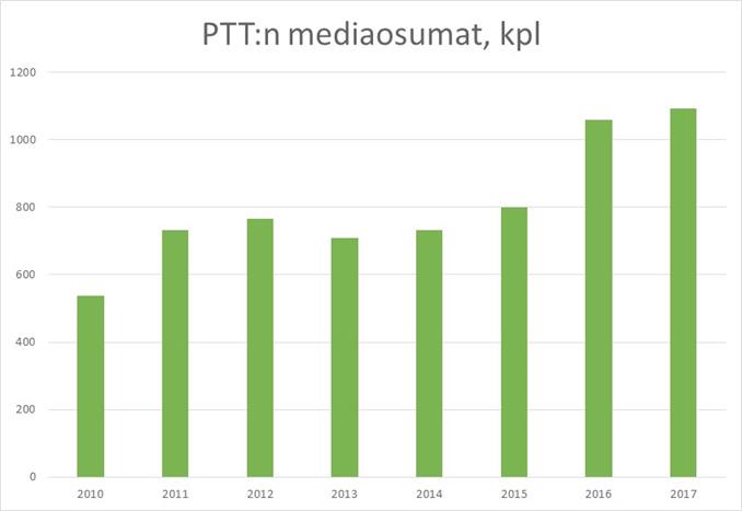 PTT mediassa 2017 Pellervon taloustutkimuksen strategiassa yhtenä tärkeänä tavoitteena on PTT:n näkyvyyden ja vaikuttavuuden lisääminen. Yhtenä keskeisenä keinona tälle on medianäkyvyys.