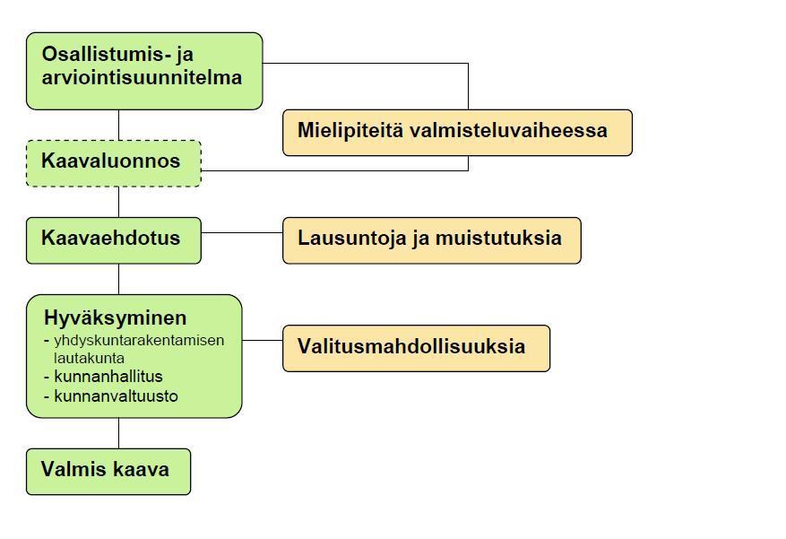 Sivu 5 Osallistuminen kaavoitusprosessiin ja vuorovaikutus Kaavoitusmenettelystä ja osallistumis- ja arviointisuunnitelmasta ilmoitetaan yleisesti paikallisissa sanomalehdissä Pohjalaisessa ja