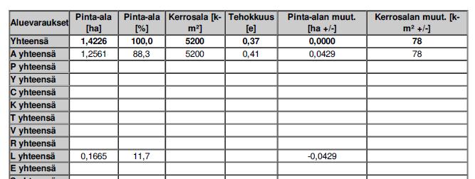 31:028 / VALTTERINTIE, SÄYNÄTSALO / ASEMAKAAVASELOSTUS (9) 5 ASEMAKAAVAN KUVAUS 5.1 Kaavaratkaisun yleiskuvaus 5.1.1 Mitoitus Suunnittelualueen pinta-ala on noin 1,4 ha.
