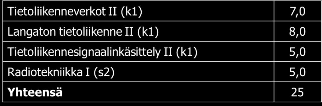 Informaatioteorian ja koodauksen perusteet (s1) 5,0 Laajakaistaiset