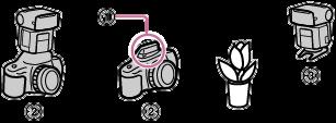 Langaton salamakuvaus (etälaitteella) Voit määrittää toisen kameraan kiinnitetyn salamalaitteen tai kameran sisäisen salaman hallintalaitteeksi ja käyttää sitten hallintalaitetta käynnistämään tämän