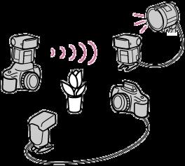 Täsmäysliittimen käyttö salamakuvauksessa Voit liittää toisen salamalaitteen tai kameran tähän salamalaitteeseen täsmäysjohdon (ei sisälly toimitukseen) avulla suorittaaksesi täsmättyä salamakuvausta