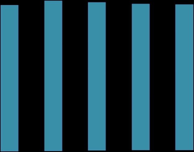 1 000 Raahen kaupunki Verotulot 100 000 90 000 80 000 90 592 3 185 Verotulojen kehitys 2014-2017 93 385 3,1 % 92 077-1,4 % 90 930 91 130-1,2 % 0,2 % 3 507 10,1 % -12,0 % 3 087-9,3 % 2 800 3 400 21,4