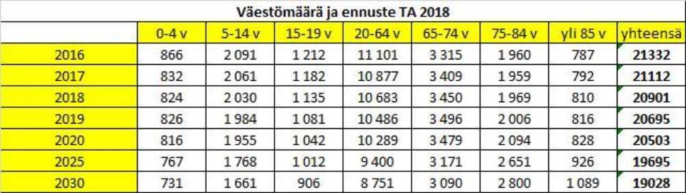 viimeaikainen väestökehitys jatkuisi muuttumattomana tulevat vuosikymmenet.
