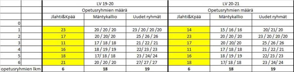 21 Juokslahden ja Koskenpään koulujen lakkauttamisen vaikutukset Mäntykallion koulun opetusryhmiin.