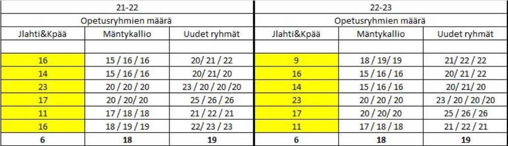 Juokslahdesta ei ole olemassa valmiita koulukuljetusreittejä Mäntykallion koululle ja näin ollen jouduttaisiin ostamaan viisi (5) lisävuoroa / koulupäivä.