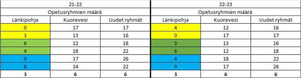 Länkipohjan koulun lakkauttamisen vaikutukset Kuoreveden koulun opetusryhmiin (värit ilmaisevat yhdysluokkaa) Koulukuljetukset: Länkipohjan koulun lukuvuoden 2017-2018 oppilasmäärästä 31% on