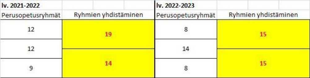 36 Kolmen ikäluokan sovittaminen yhteen yhdysluokkaan ei kuitenkaan ole ongelmatonta vuorokurssiopetuksessa.