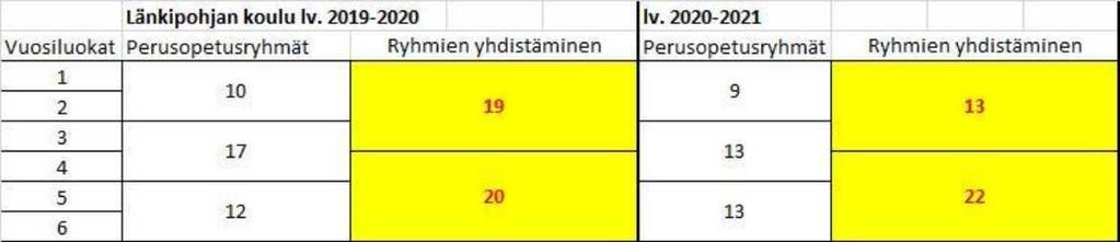 2019-2020 Länkipohjan koulussa opettajamäärän vähentäminen kolmesta luokanopettajasta kahteen on oppilasmäärän perusteella mahdollista, kun aiemmin kuvatun mukaisesti esitetty esiopetuksen siirto