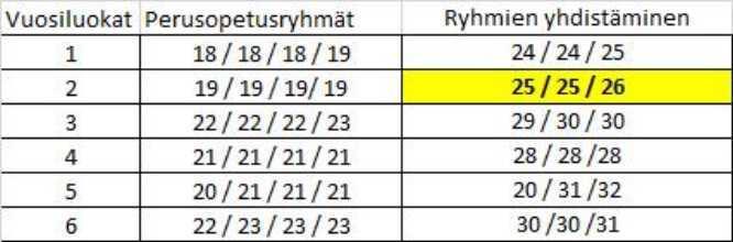 37 7.4. Mäntykallion koulu lv. 2019-2020 Mäntykallion koulun sarjaisuutta on mahdollisuus pienentää 3. ja 5. vuosiluokkien osalta (merkitty taulukkoon keltaisella värillä). Kolmannet (3.