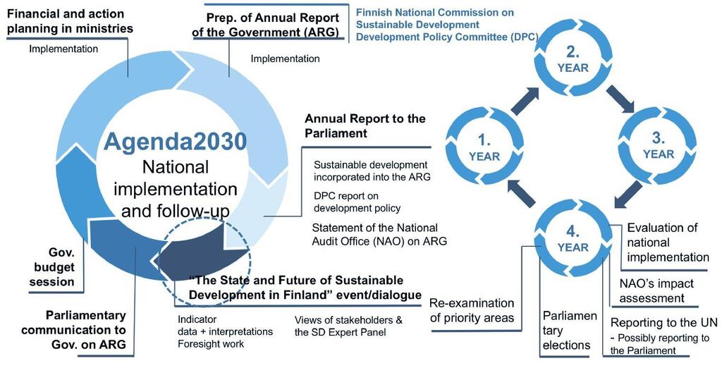 The year clock for the follow-up and review of national implementation, and a description