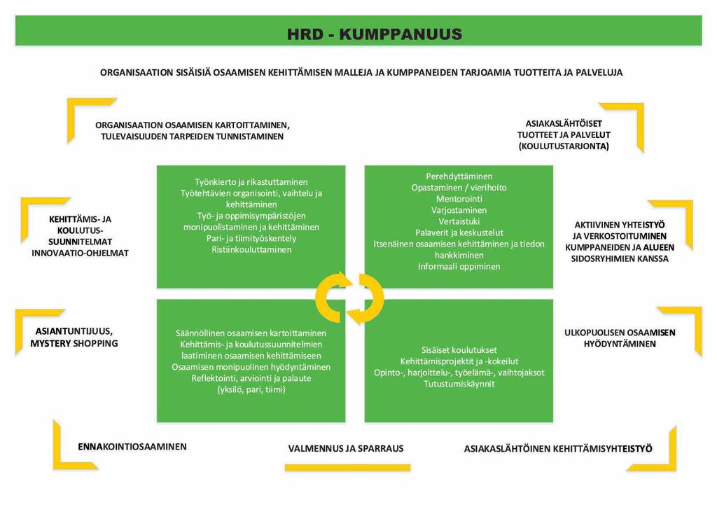 25 ORGANISAATIOKOHTAISET JA YHTEISET MALLIT HRD-kumppanuus Hankkeen tavoitteena on ollut luoda ja vahvistaa kumppanuutta työelämän ja koulutusorganisaatioiden välillä.