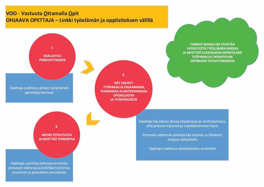 28 VOO - Vastuuta Ottamalla Opit Ohjaava opettaja - linkki työelämän ja