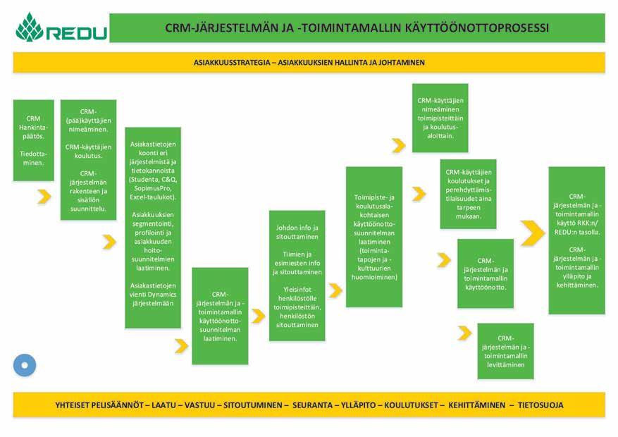 Lapin koulutuskeskus REDU:n CRM-järjestelmä ja -toimintamalli asiakkuuksien hallintaan ja johtamiseen 31 Asiakkuuden hallinnan tarkoituksena on löytää keinoja, joilla pystytään hankkimaan lisää