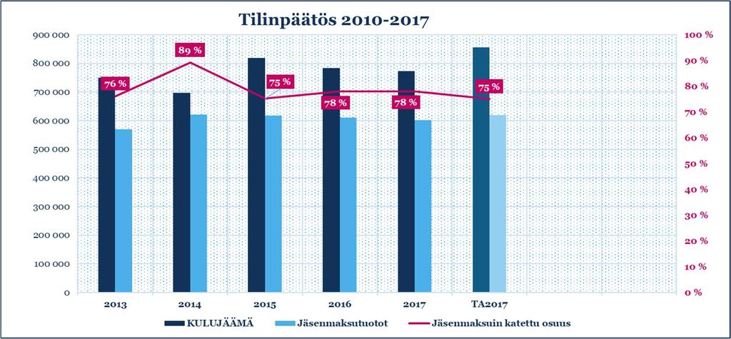 Yhdistyksen varsinaisen toiminnan kulujäämä vuodelta 2017 oli 772 t (2016: 783 t, TA2017: 855 t ).