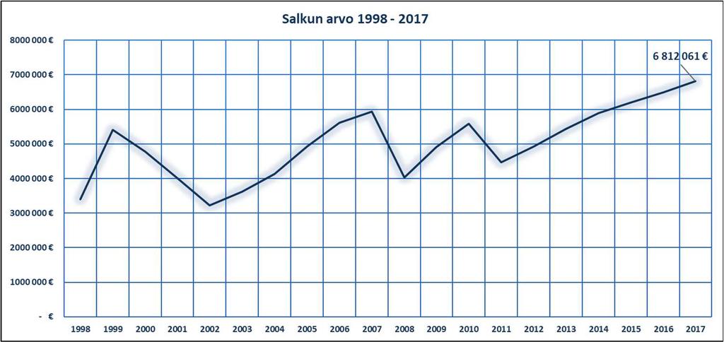 2013: 34, 2014 -: 37 ). Jäsenmaksutuotoin katettiin 78 % toiminnan kuluista. Toimintavuonna jäsentapahtumiin ja kerhotoimintaan käytettiin 233 t (2016: 219 t, TA2017: 259 t ).