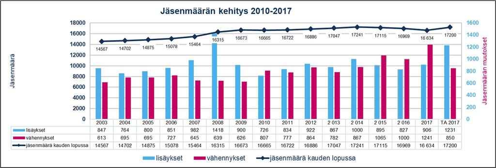 Jäsenmäärä oli vuoden lopussa 16.634. Uusia jäseniä liittyi 906 ja yhdistyksestä erosi 1.241 jäsentä eli eroamisaste oli noin 7 %. Eronneista muihin paikallisyhdistyksiin siirtyi 160 jäsentä eli 1.