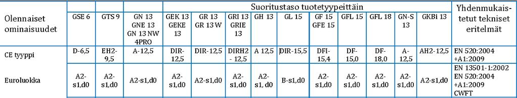 Kipsilevyjen luokitukset löytyy suoritustasoilmoituksesta Dop: G520 (www.gyproc.