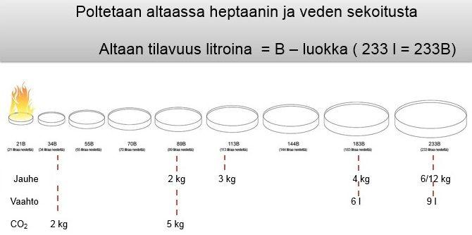 Testipalo B-teholuokka - neste- ja öljypalot B-testipalo sekä tyypilliset sammutinkoot ja -tyypit, joilla kyseinen teholuokka saavutetaan. C-teholuokka - kaasupalot C-luokkaa ei testata erikseen.