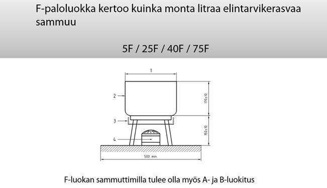 Testipalo F-teholuokka - elintarvikerasvapalot F-testipalo. F-luokan sammuttimilla tulee olla myös A- ja B-teholuokitus.