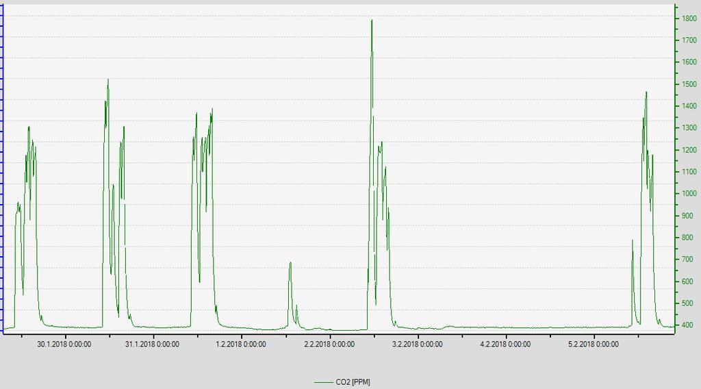 ppm). Kuva 24. Hiilidioksidiseuranta 29.1. 5.2.2018 luokkatilassa 334 (jatkoseuranta, iv-kone käynnistetty 26.1.). Tilan hiilidioksidipitoisuus on pääosin tyydyttävällä tasolla; 1500 ppm raja ylittyy 2.