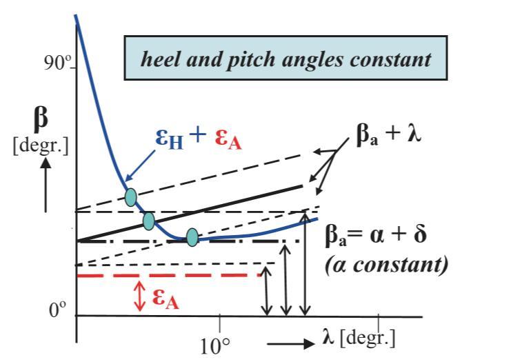 Force equilibrium, aerodynamic and hydrodynamic drag angles ε A