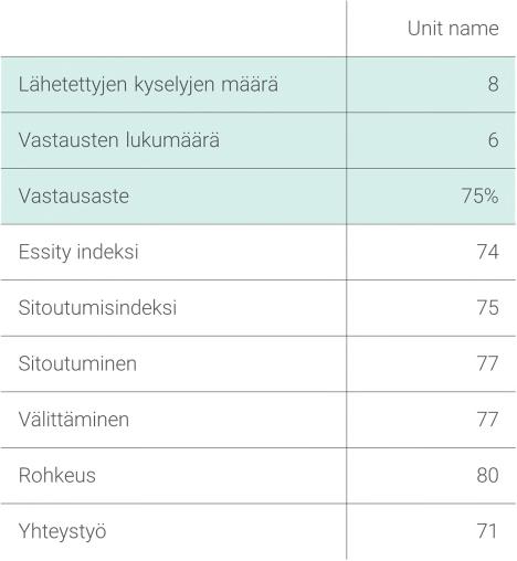 3 Projektin yhteenveto ja indeksit Raportin ensimmäiset kymmenen diaa esittävät yhteenvedon yhteistuloksista sekä yleistuloksista ja indeksien tuloksista.