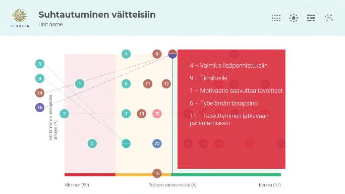 Tärkeys on asteikoilla useimmin valittu väittämä. Ensimmäisessä toimintoportfoliossa kaikki väittämät esitetään yksimielisyyden koko asteikko 0-100.