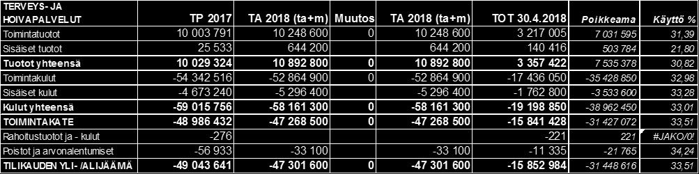 TERVEYS- JA HOIVAPALVELUT TP 2017 TA 2018 (ta+m) Muutos TA 2018 (ta+m) TOT 30.4.