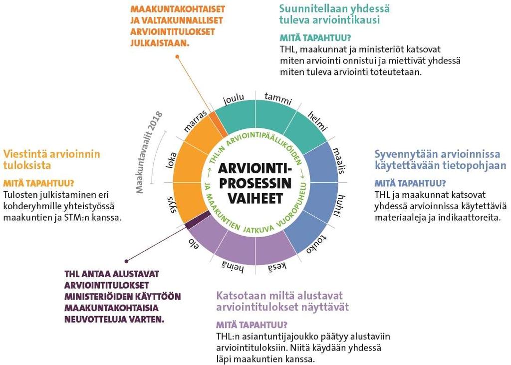 ARVIOINNIN VUOSIKELLO 3.5.