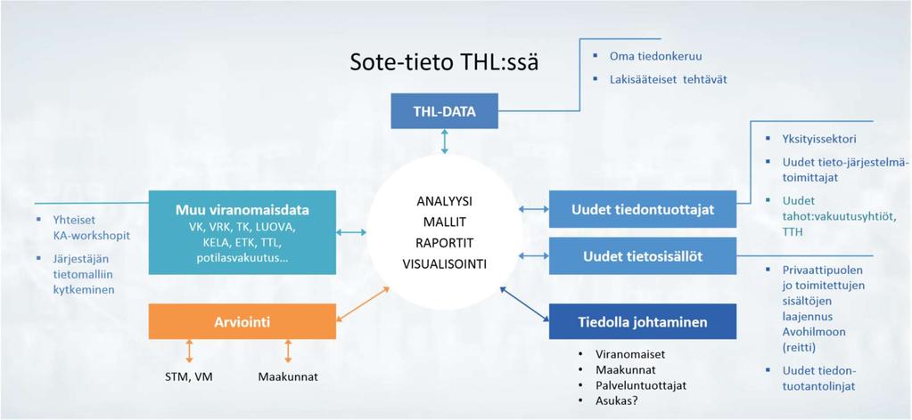 SOTE-TIETOPOHJA -HANKE Sosiaali HILMO Dia: Eeva