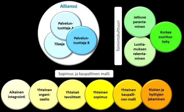 Tesoman hyvinvointikeskuksen toteutus hyvinvointiallianssina Hyvinvointiallianssi on