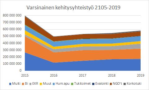 Liite 2: Kehitysyhteistyön