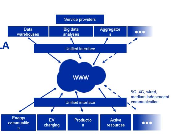 Integrated business platform of distributed energy resources HEILA Aim of the project is to create internationally notable comprehensive platform for development of future energy systems from