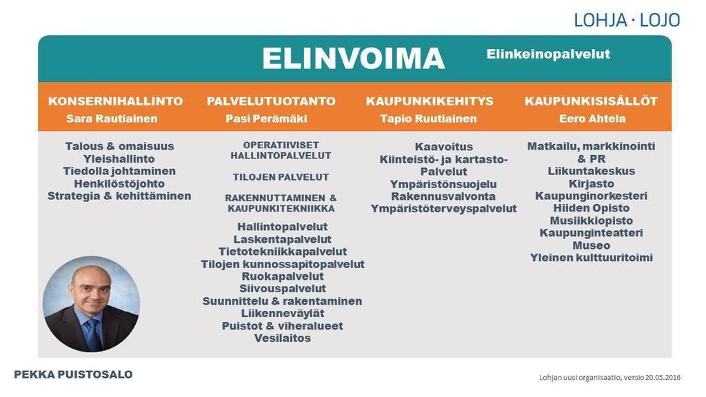 Jos luet viestin mieluummin selaimella, klikkaa tästä Uutiskirje Lohjan kaupunki on jaettu kahteen toimialaan Kaupungin virkaorganisaation toimialat, ovat Hyvinvointi ja Elinvoima.